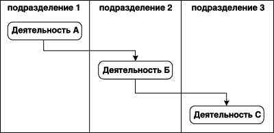 Вариант диаграммы деятельности с дорожками