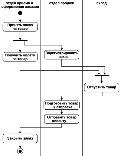 Фрагмент диаграммы деятельности для торговой компании