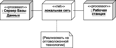 Фрагмент диаграммы развертывания с соединениями между узлами