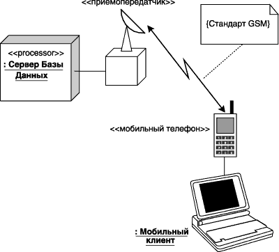 Диаграмма развертывания для системы мобильного доступа к корпоративной базе данных
