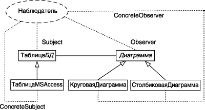 Конкретная реализация паттерна проектирования Наблюдатель