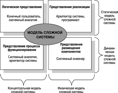 Общая схема взаимосвязей моделей и представлений сложной системы в процессе объектно-ориентированного анализа и проектирования