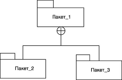Графическое изображение языка UML для вложенности пакетов друг в друга с помощью явной визуализации отношения включения