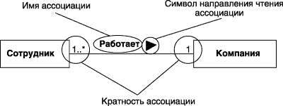 Графическое изображение ненаправленной бинарной ассоциации между классами