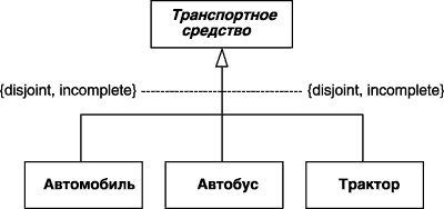 Вариант уточненного графического изображения отношения обобщения классов с использованием строки-ограничения