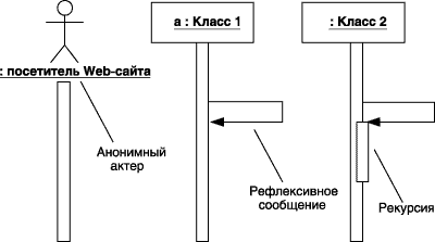 Графическое изображение актера, рефлексивного сообщения и рекурсии на диаграмме последовательности 