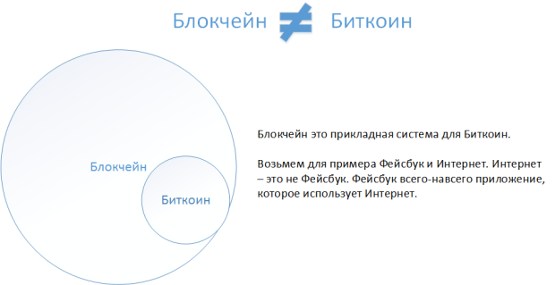 Блокчейн и Биткоин – не одно и то же