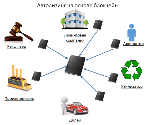 Автолизинг на основе блокчейн