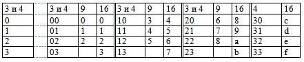  Соответствие между системами счисления с основаниями 3 и 9, 4 и 16