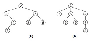  Дерево: (a) бинарное; (b) произвольное 