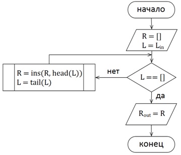  Блок-схема алгоритма сортировки вставками 