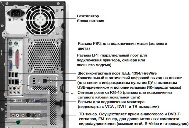 Разъемы задней панели системного блока ПК