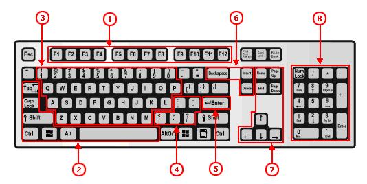 Группы клавиш стандартной клавиатуры (101 клавиша)