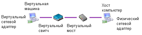 Схема сетевого подключения ВМ по типу Использовать подключение к сети через мост