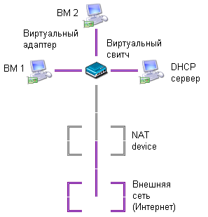 Схема сетевого подключения ВМ по типу NAT (на примере двух ВМ)