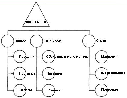 Пример леса доменов