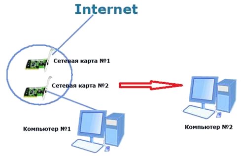 Раздаем компьютерам Интернет без создания сетевого моста