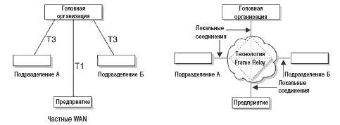 Технология Frame Relay эффективна для нестационарного трафика