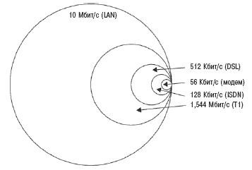 Пропускная способность сетей, использующих различные технологии