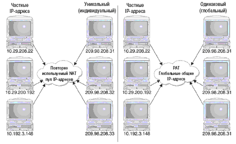 NAT временно назначает уникальные общие IP-адреса, которые можно использовать повторно; PAT назначает глобальные IP-адреса