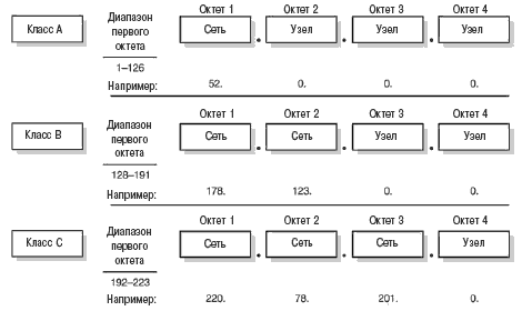 Три класса IP-адресов отличаются друг от друга октетами, которые они используют для сетевых адресов