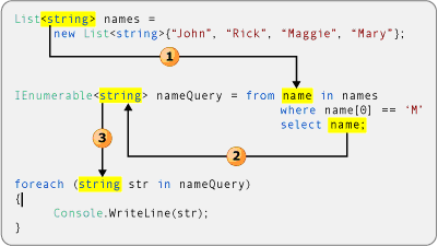 Операция запроса LINQ to Objects, не выполняющая преобразование данных