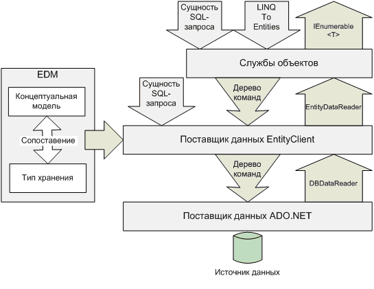 Компоненты Entity Framework