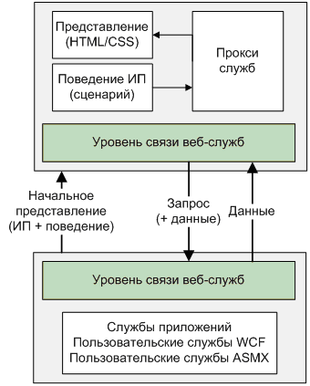 Взаимодействие клиент-сервер