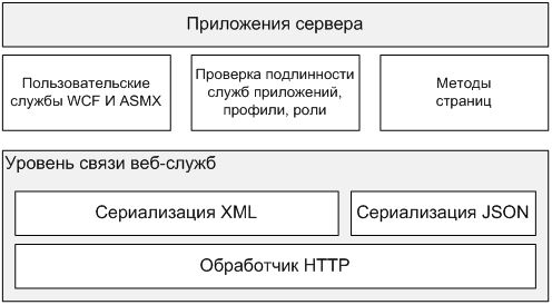 Серверная архитектура AJAX