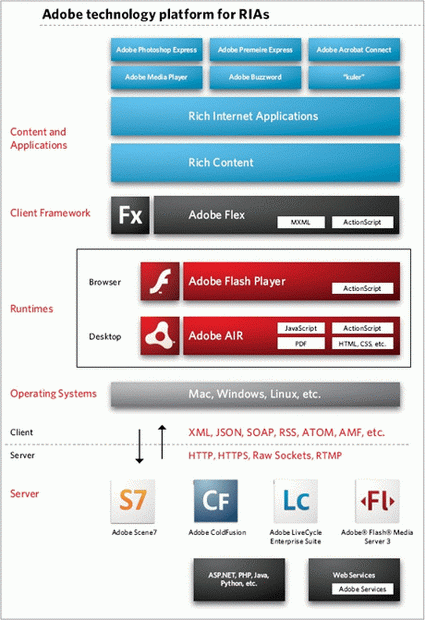 Стек технологий Adobe для создания RIA-приложений