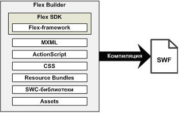 Принцип работы Flex