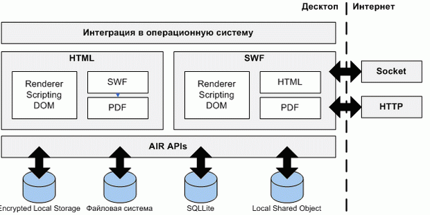 Архитектура платформы Air