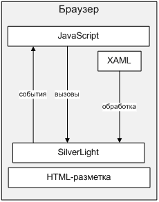 Архитектура Silverlight 1.0