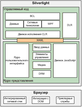 Архитектура Silverlight 2.0