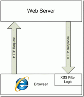 Архитектура XSS Filter в Internet Explorer 8