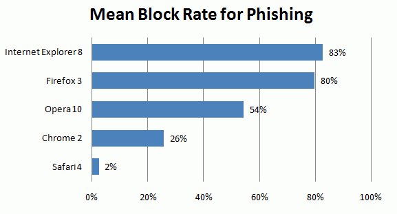 Рейтинг блокировок фишинг-атак для разных браузеров