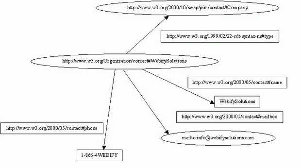 Граф RDF, описывающий контактную информацию компании Webify Solutions