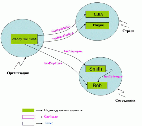 Онтология OWL, описывающая организационную структуру компании Webify Solutions