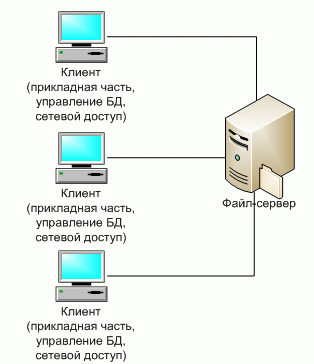 Классическое представление архитектуры "файл-сервер"