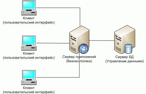 Представление многоуровневой архитектуры "клиент-сервер"