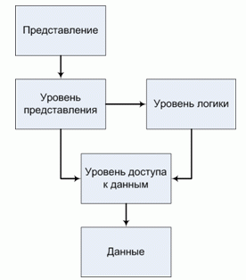 Пять уровней многозвенной архитектуры "клиент-сервер"