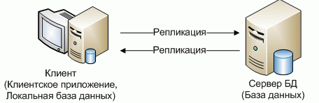 Архитектура распределенных систем с репликацией