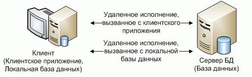 Архитектура распределенных систем с удаленным исполнением