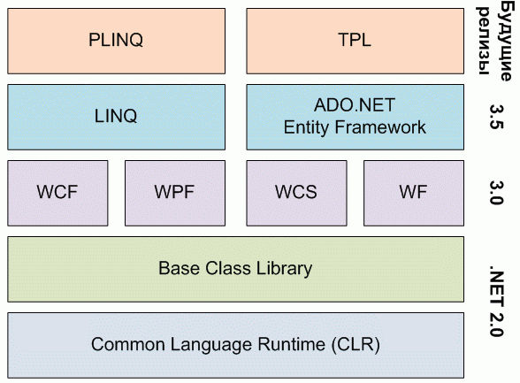 Общая архитектура .NET Framework