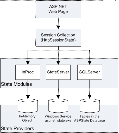 Архитектура состояния сеанса в ASP.NET