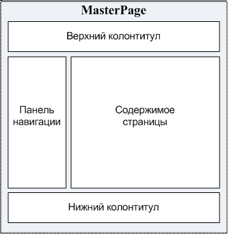 Типовая структура мастер страницы