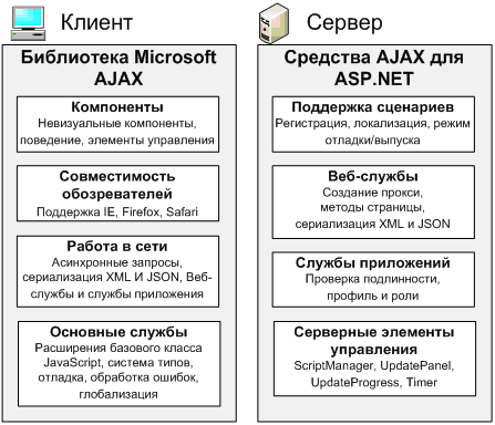 Клиентская и серверная архитектуры ASP.NET AJAX