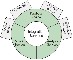 Компоненты SQL Server 2005