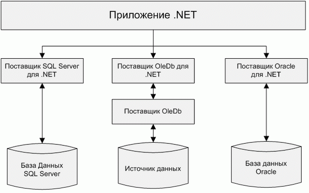 Уровни моделей поставщиков ADO.NET