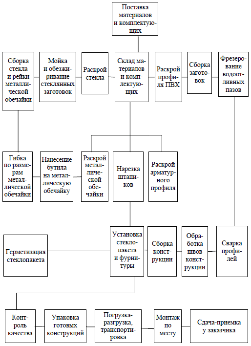 Технологическая схема производства